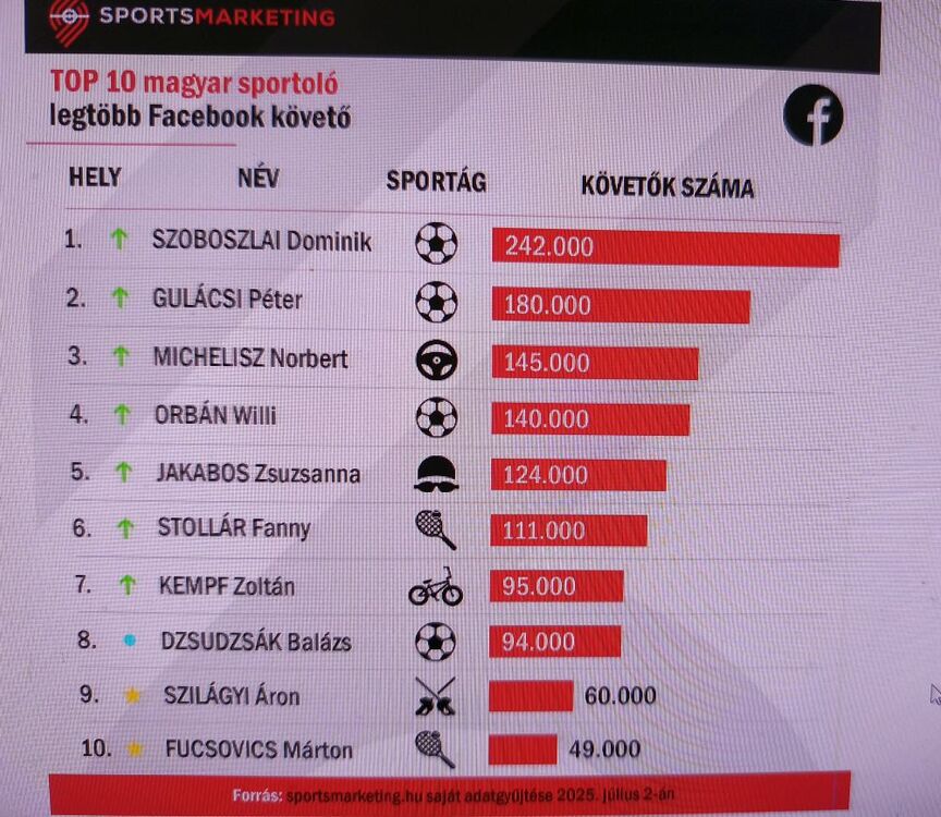 A magyar sportolók Top10-es Facebook listája